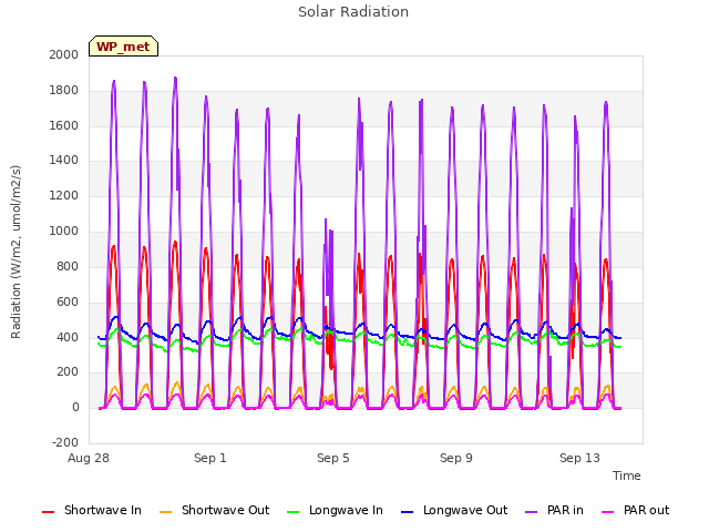 Explore the graph:Solar Radiation in a new window