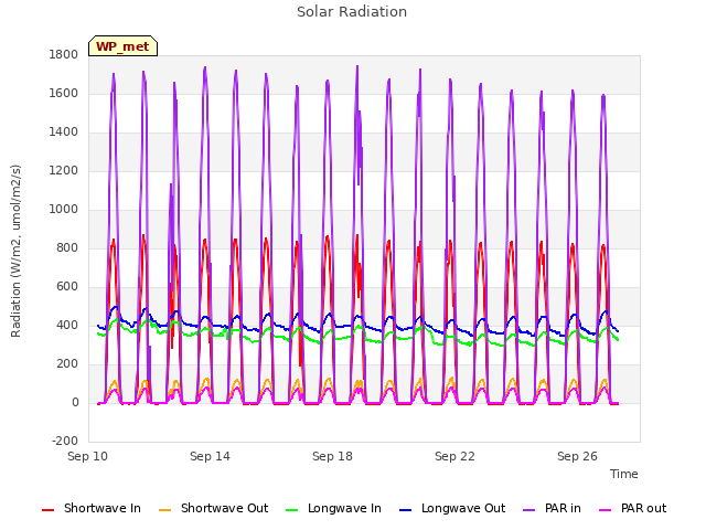 Explore the graph:Solar Radiation in a new window