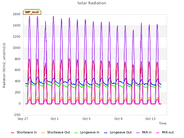 Explore the graph:Solar Radiation in a new window