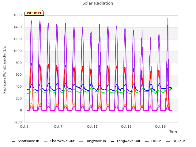 Explore the graph:Solar Radiation in a new window