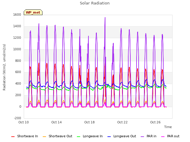 Explore the graph:Solar Radiation in a new window