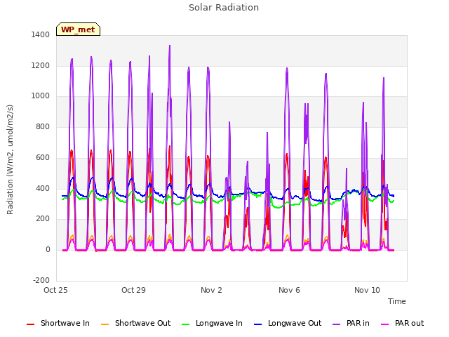 Explore the graph:Solar Radiation in a new window