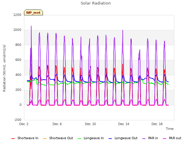 Explore the graph:Solar Radiation in a new window