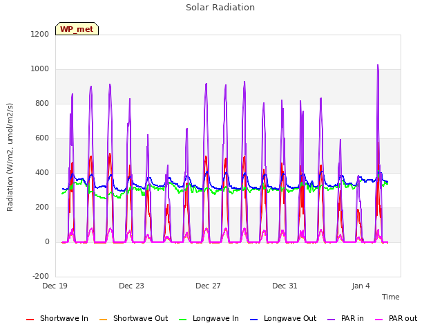 Explore the graph:Solar Radiation in a new window