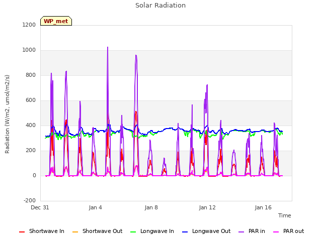 Explore the graph:Solar Radiation in a new window