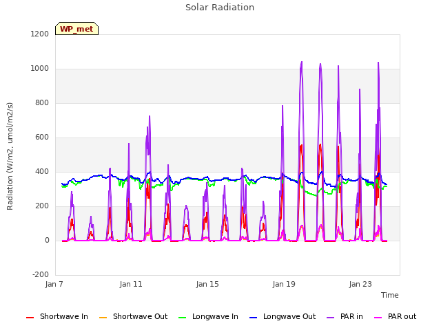 Explore the graph:Solar Radiation in a new window