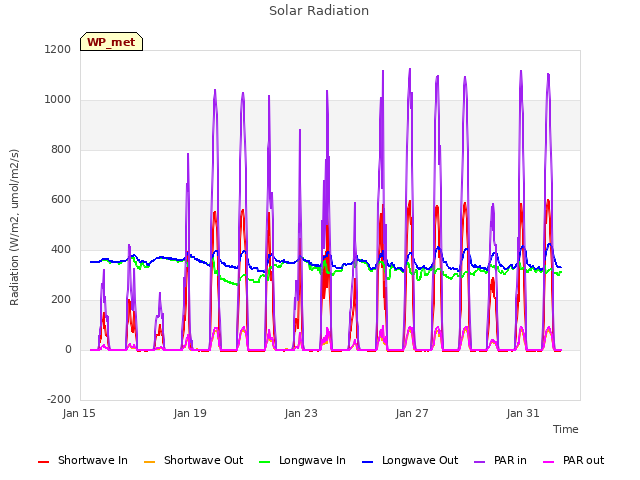 Explore the graph:Solar Radiation in a new window