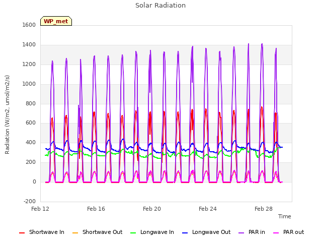 Explore the graph:Solar Radiation in a new window