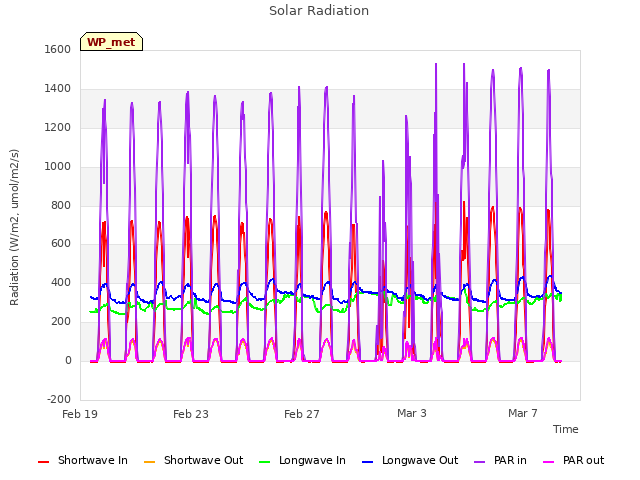 Explore the graph:Solar Radiation in a new window