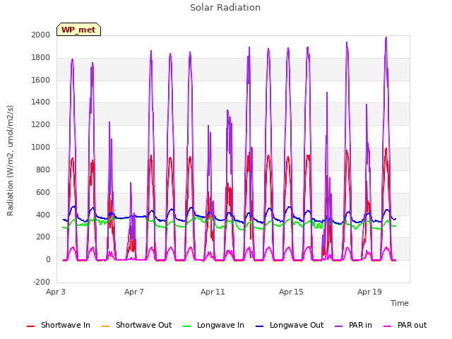 Explore the graph:Solar Radiation in a new window