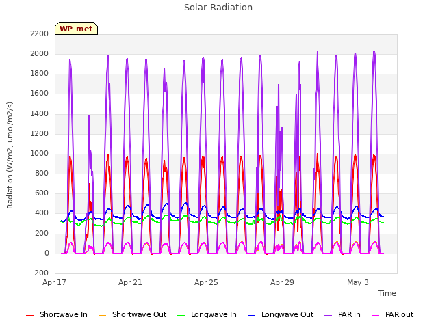 Explore the graph:Solar Radiation in a new window