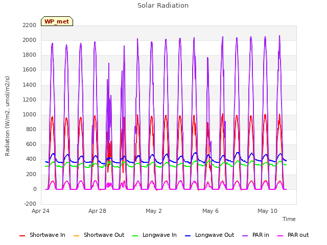 Explore the graph:Solar Radiation in a new window