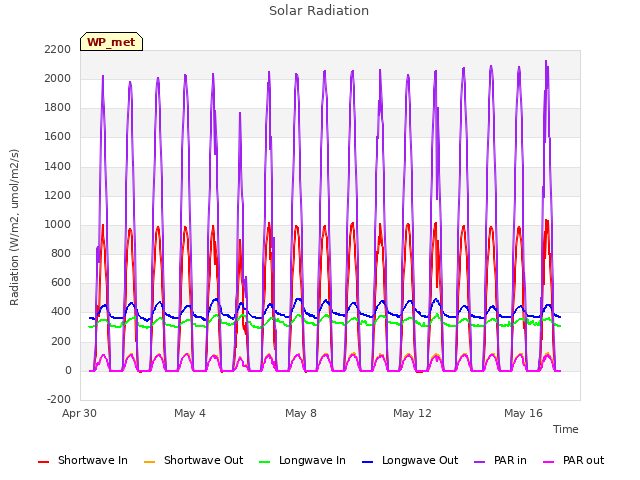 Explore the graph:Solar Radiation in a new window