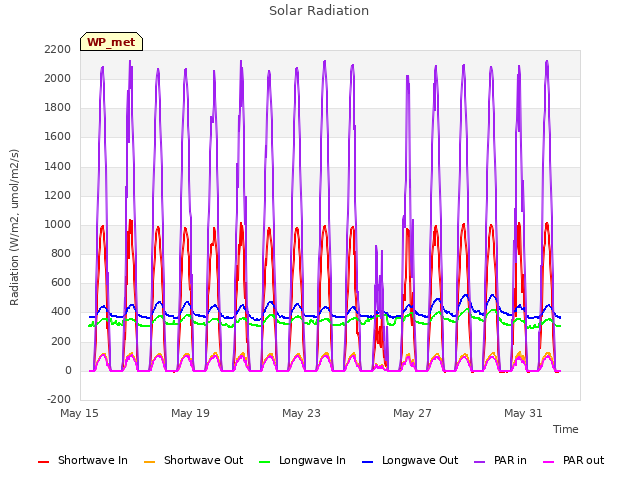 Explore the graph:Solar Radiation in a new window