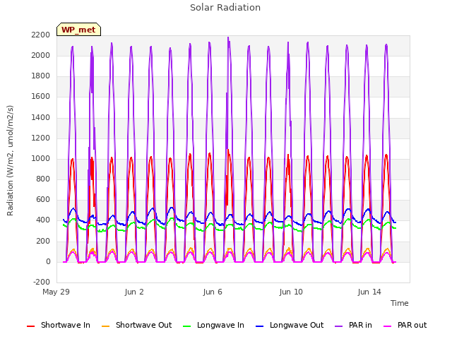 Explore the graph:Solar Radiation in a new window