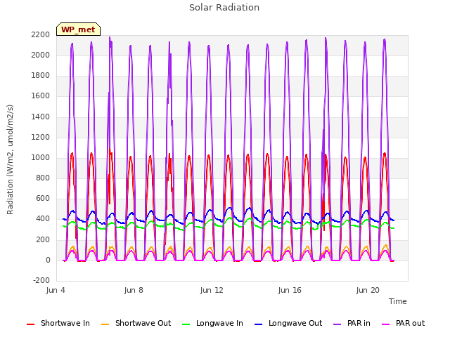 Explore the graph:Solar Radiation in a new window