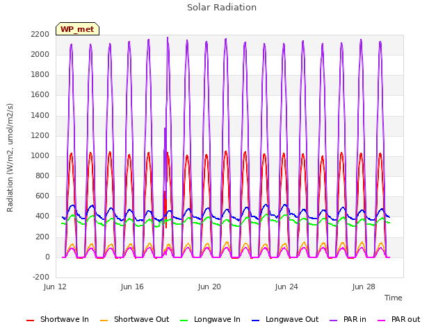 Explore the graph:Solar Radiation in a new window