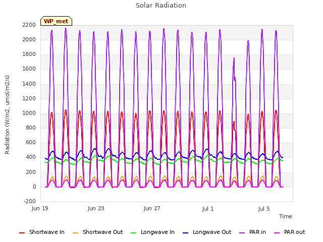 Explore the graph:Solar Radiation in a new window