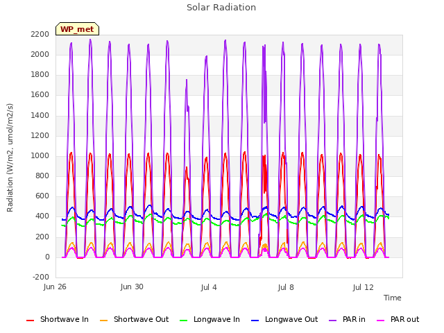 Explore the graph:Solar Radiation in a new window