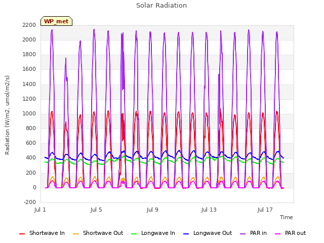 Explore the graph:Solar Radiation in a new window