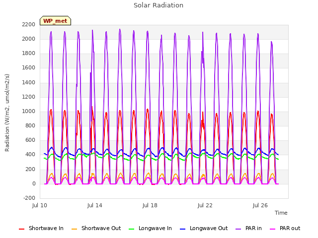 Explore the graph:Solar Radiation in a new window