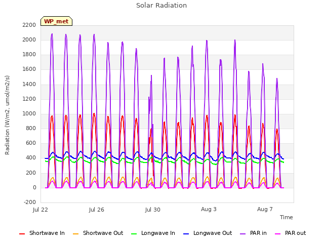 Explore the graph:Solar Radiation in a new window