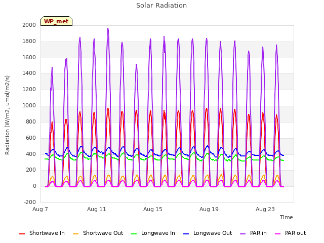 Explore the graph:Solar Radiation in a new window