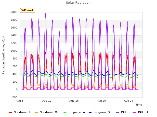 Explore the graph:Solar Radiation in a new window