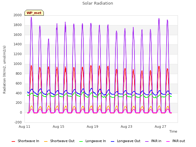 Explore the graph:Solar Radiation in a new window