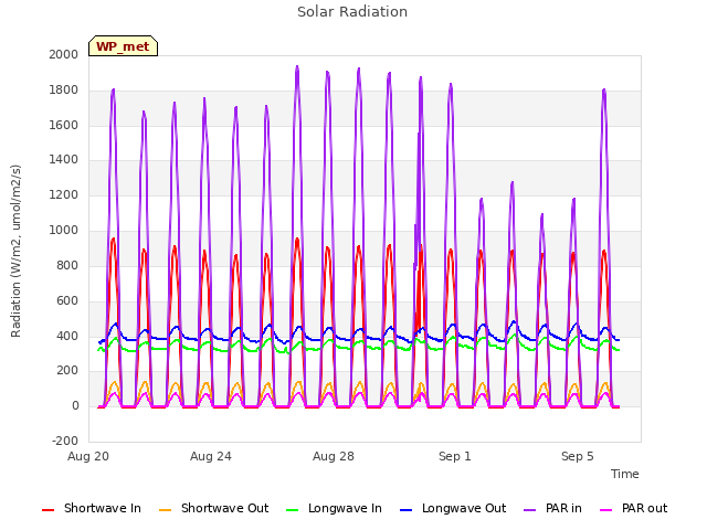 Explore the graph:Solar Radiation in a new window