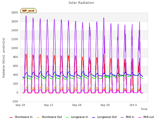 Explore the graph:Solar Radiation in a new window