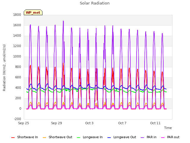 Explore the graph:Solar Radiation in a new window