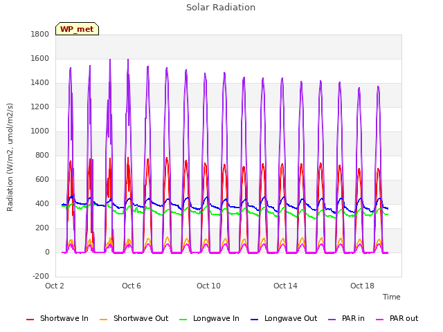 Explore the graph:Solar Radiation in a new window