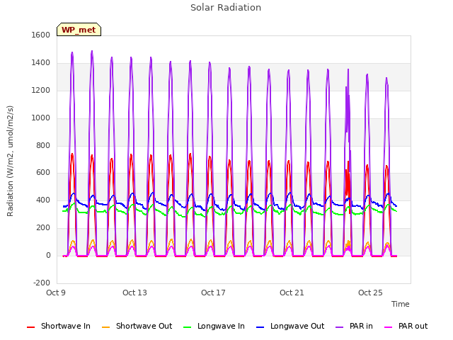 Explore the graph:Solar Radiation in a new window