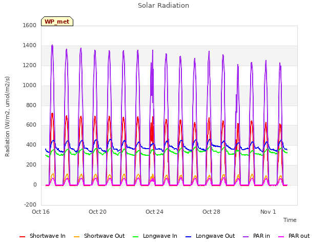 Explore the graph:Solar Radiation in a new window