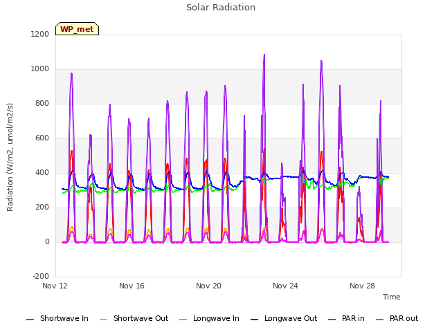 Explore the graph:Solar Radiation in a new window