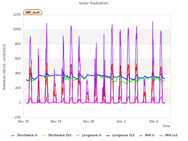 Explore the graph:Solar Radiation in a new window