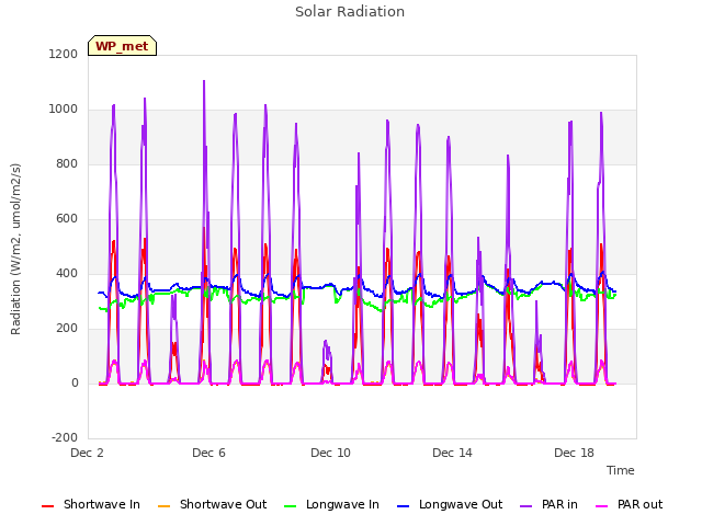 Explore the graph:Solar Radiation in a new window