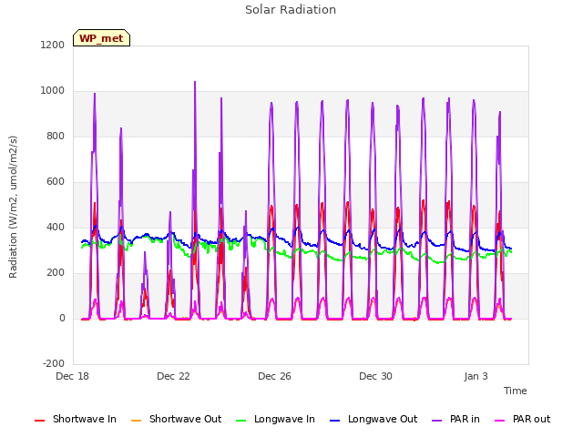 Explore the graph:Solar Radiation in a new window