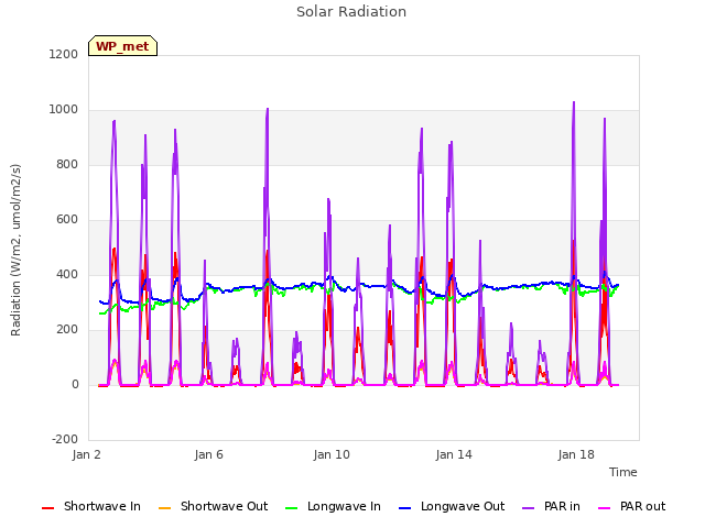 Explore the graph:Solar Radiation in a new window