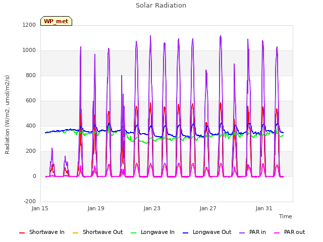 Explore the graph:Solar Radiation in a new window