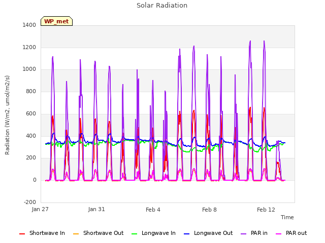 Explore the graph:Solar Radiation in a new window