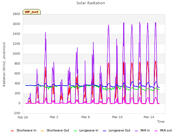 Explore the graph:Solar Radiation in a new window