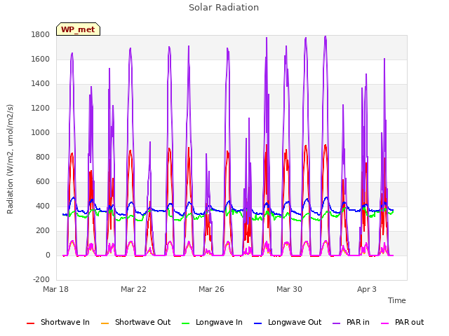 Explore the graph:Solar Radiation in a new window