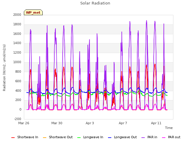 Explore the graph:Solar Radiation in a new window