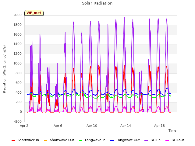 Explore the graph:Solar Radiation in a new window