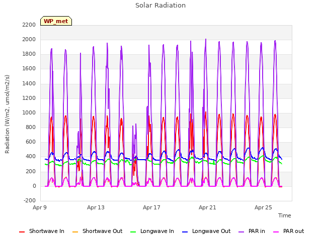 Explore the graph:Solar Radiation in a new window