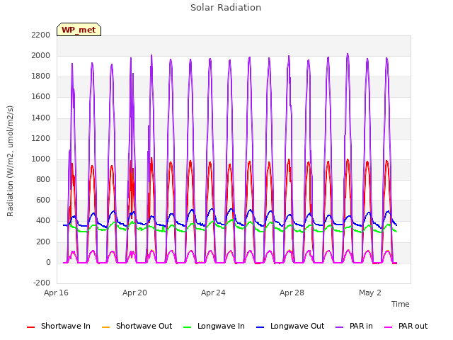 Explore the graph:Solar Radiation in a new window