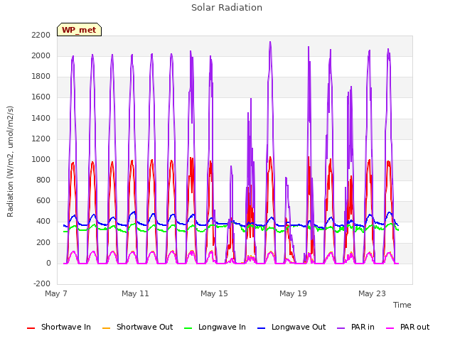 Explore the graph:Solar Radiation in a new window