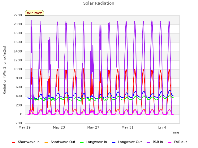 Explore the graph:Solar Radiation in a new window